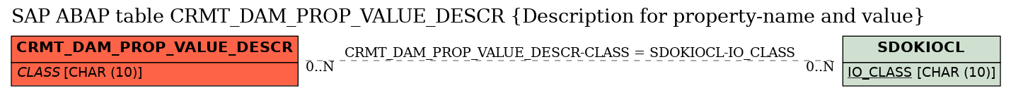 E-R Diagram for table CRMT_DAM_PROP_VALUE_DESCR (Description for property-name and value)