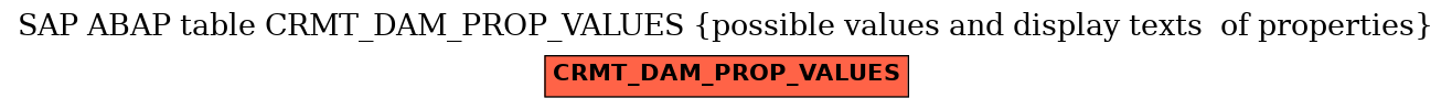 E-R Diagram for table CRMT_DAM_PROP_VALUES (possible values and display texts  of properties)