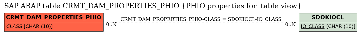 E-R Diagram for table CRMT_DAM_PROPERTIES_PHIO (PHIO properties for  table view)