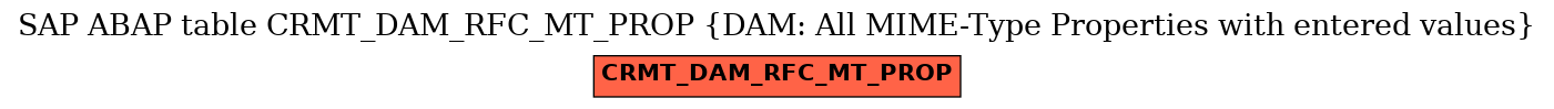 E-R Diagram for table CRMT_DAM_RFC_MT_PROP (DAM: All MIME-Type Properties with entered values)