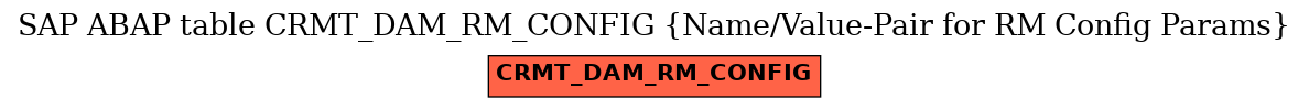 E-R Diagram for table CRMT_DAM_RM_CONFIG (Name/Value-Pair for RM Config Params)