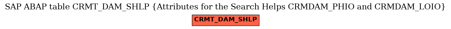 E-R Diagram for table CRMT_DAM_SHLP (Attributes for the Search Helps CRMDAM_PHIO and CRMDAM_LOIO)