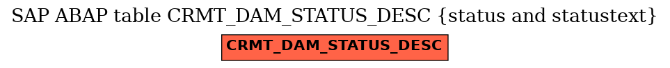 E-R Diagram for table CRMT_DAM_STATUS_DESC (status and statustext)