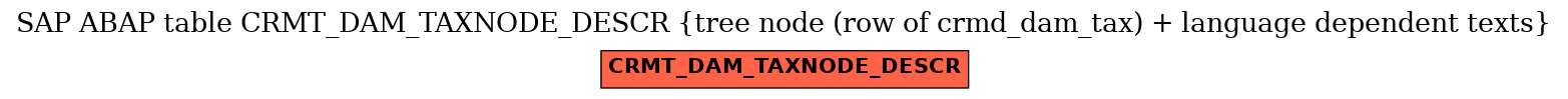 E-R Diagram for table CRMT_DAM_TAXNODE_DESCR (tree node (row of crmd_dam_tax) + language dependent texts)