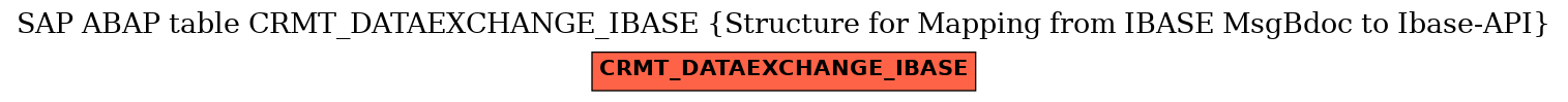 E-R Diagram for table CRMT_DATAEXCHANGE_IBASE (Structure for Mapping from IBASE MsgBdoc to Ibase-API)