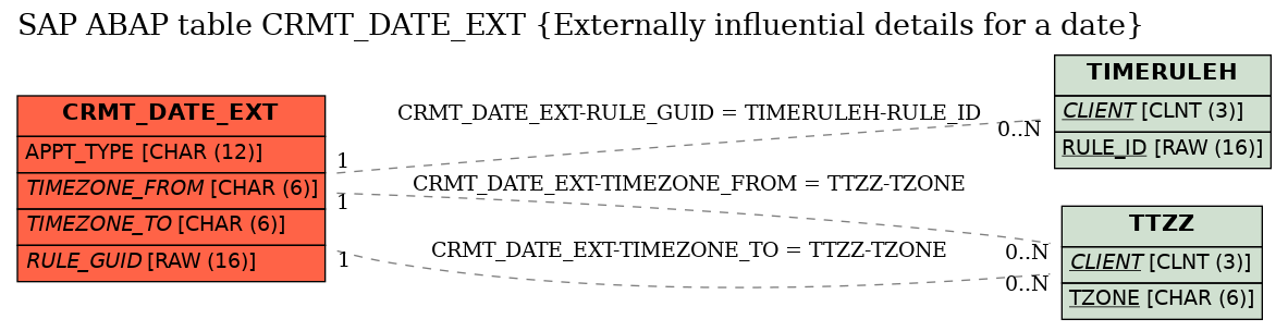E-R Diagram for table CRMT_DATE_EXT (Externally influential details for a date)