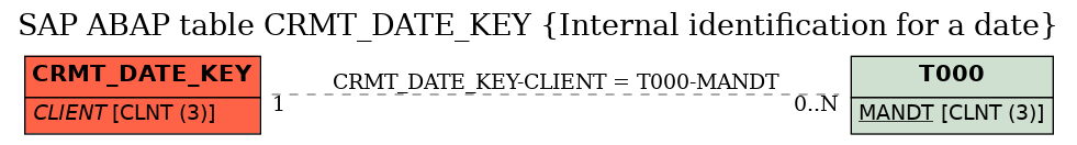 E-R Diagram for table CRMT_DATE_KEY (Internal identification for a date)