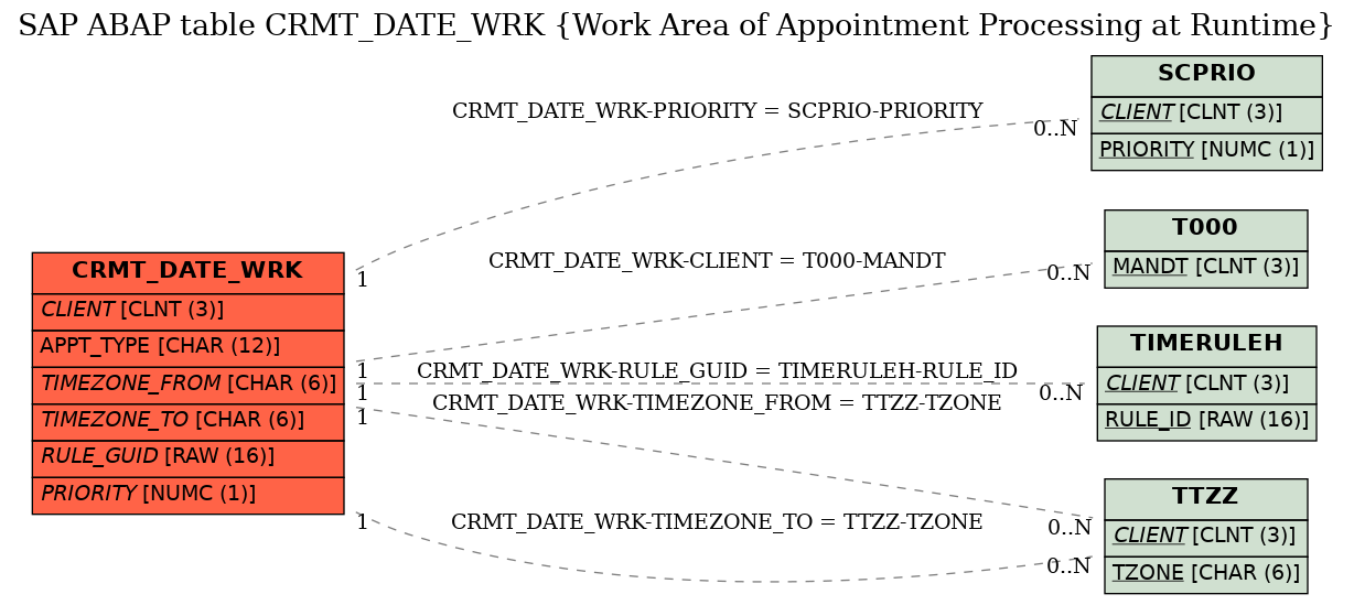 E-R Diagram for table CRMT_DATE_WRK (Work Area of Appointment Processing at Runtime)