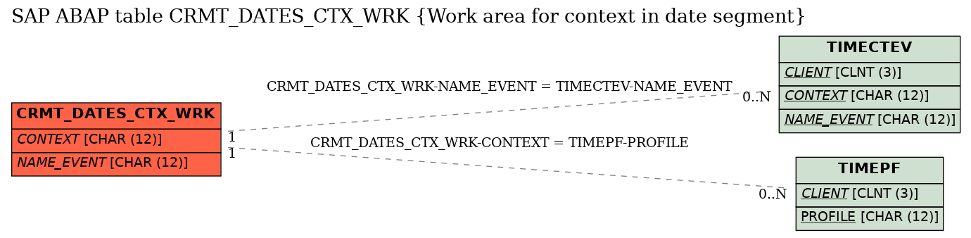 E-R Diagram for table CRMT_DATES_CTX_WRK (Work area for context in date segment)