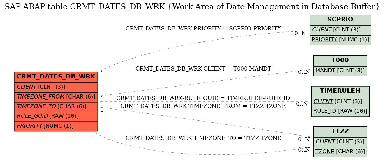E-R Diagram for table CRMT_DATES_DB_WRK (Work Area of Date Management in Database Buffer)
