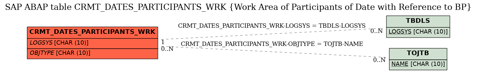E-R Diagram for table CRMT_DATES_PARTICIPANTS_WRK (Work Area of Participants of Date with Reference to BP)