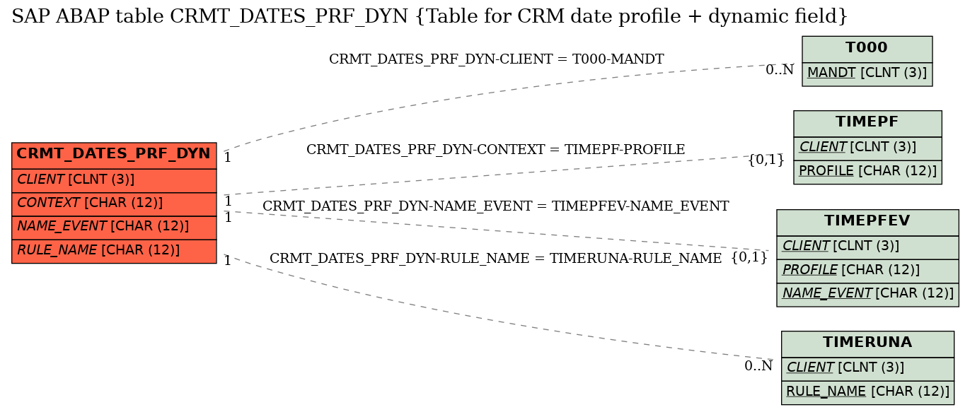 E-R Diagram for table CRMT_DATES_PRF_DYN (Table for CRM date profile + dynamic field)