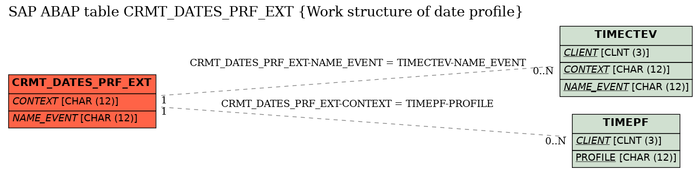 E-R Diagram for table CRMT_DATES_PRF_EXT (Work structure of date profile)