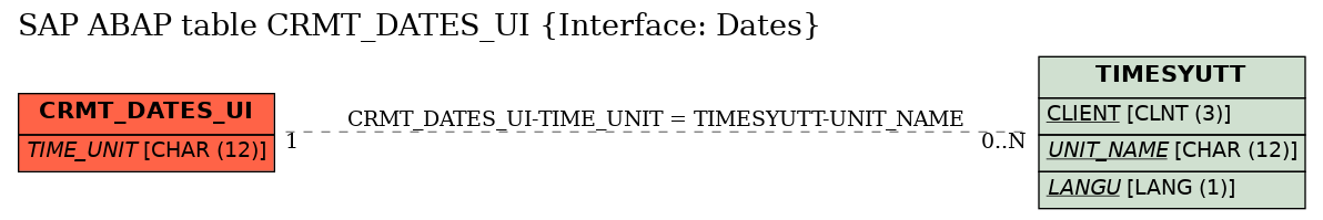E-R Diagram for table CRMT_DATES_UI (Interface: Dates)