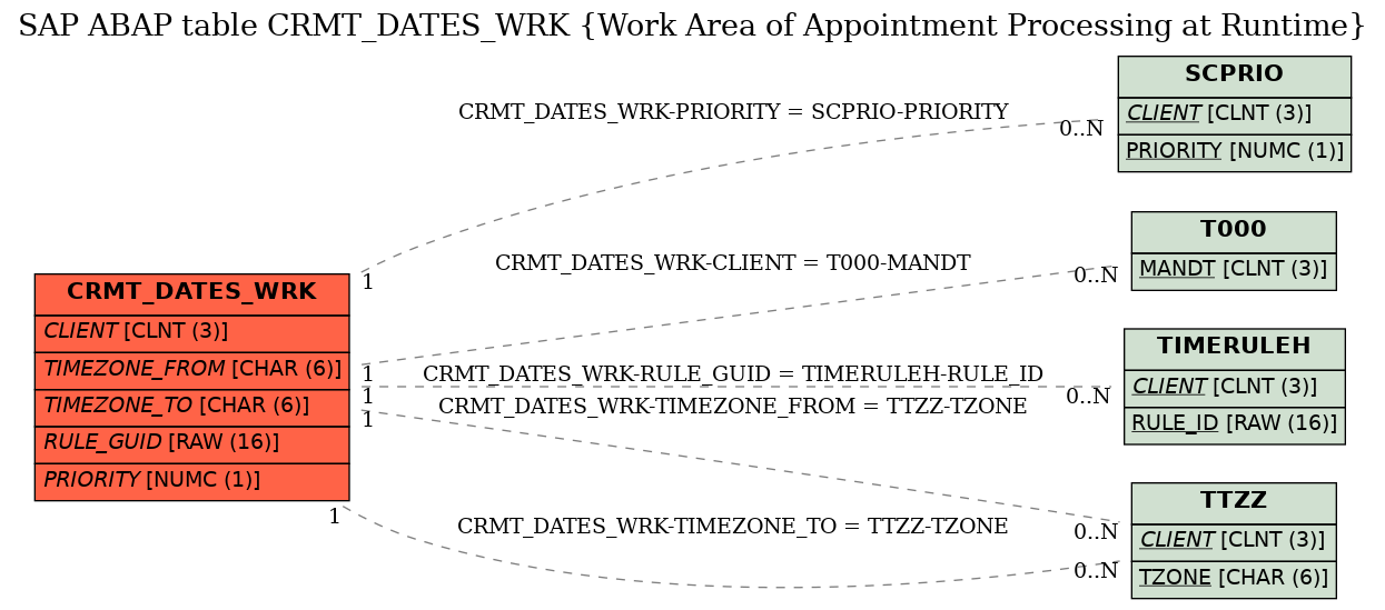 E-R Diagram for table CRMT_DATES_WRK (Work Area of Appointment Processing at Runtime)