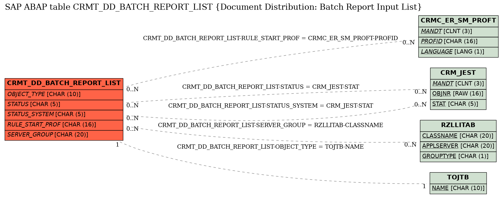 E-R Diagram for table CRMT_DD_BATCH_REPORT_LIST (Document Distribution: Batch Report Input List)