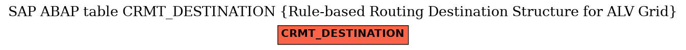 E-R Diagram for table CRMT_DESTINATION (Rule-based Routing Destination Structure for ALV Grid)