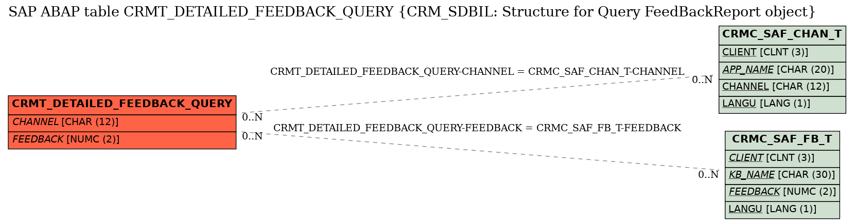 E-R Diagram for table CRMT_DETAILED_FEEDBACK_QUERY (CRM_SDBIL: Structure for Query FeedBackReport object)