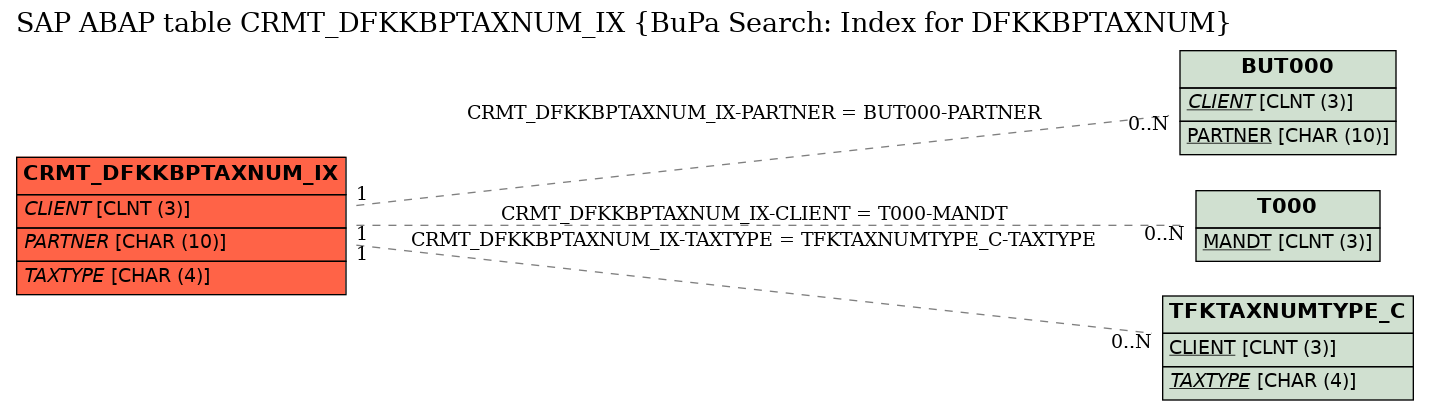 E-R Diagram for table CRMT_DFKKBPTAXNUM_IX (BuPa Search: Index for DFKKBPTAXNUM)