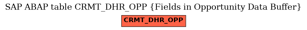 E-R Diagram for table CRMT_DHR_OPP (Fields in Opportunity Data Buffer)