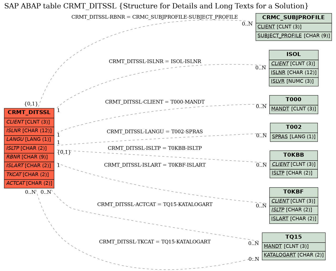 E-R Diagram for table CRMT_DITSSL (Structure for Details and Long Texts for a Solution)