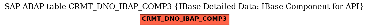 E-R Diagram for table CRMT_DNO_IBAP_COMP3 (IBase Detailed Data: IBase Component for API)