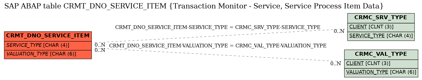 E-R Diagram for table CRMT_DNO_SERVICE_ITEM (Transaction Monitor - Service, Service Process Item Data)