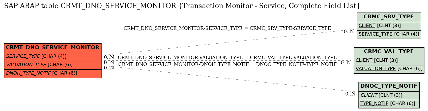 E-R Diagram for table CRMT_DNO_SERVICE_MONITOR (Transaction Monitor - Service, Complete Field List)