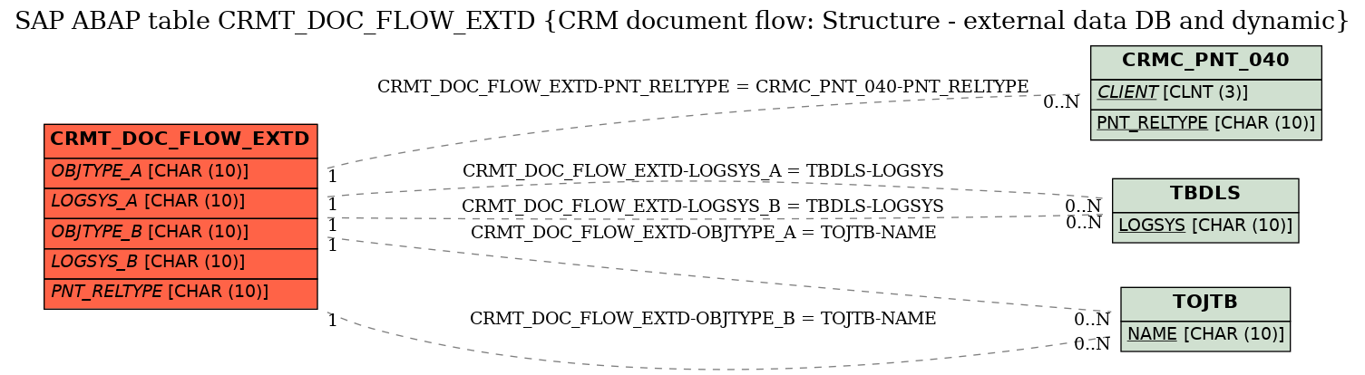 E-R Diagram for table CRMT_DOC_FLOW_EXTD (CRM document flow: Structure - external data DB and dynamic)