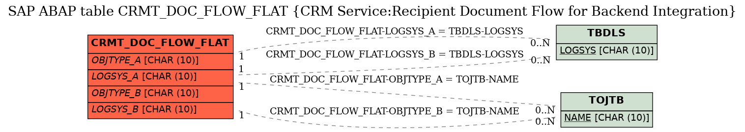 E-R Diagram for table CRMT_DOC_FLOW_FLAT (CRM Service:Recipient Document Flow for Backend Integration)