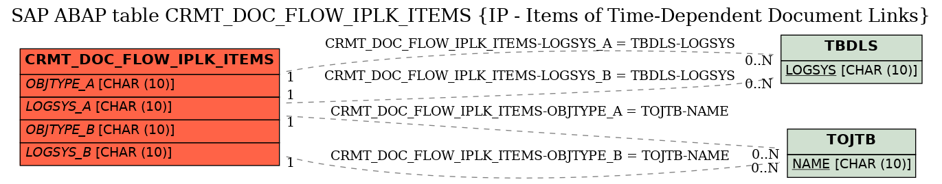 E-R Diagram for table CRMT_DOC_FLOW_IPLK_ITEMS (IP - Items of Time-Dependent Document Links)