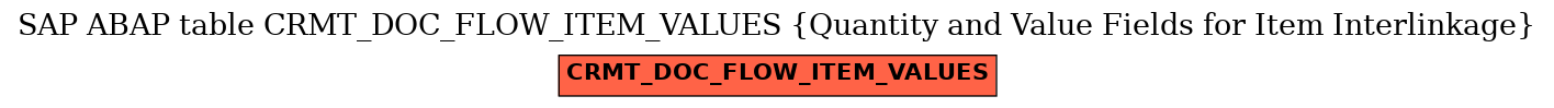 E-R Diagram for table CRMT_DOC_FLOW_ITEM_VALUES (Quantity and Value Fields for Item Interlinkage)