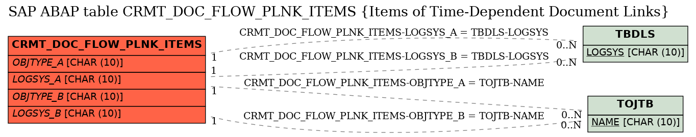 E-R Diagram for table CRMT_DOC_FLOW_PLNK_ITEMS (Items of Time-Dependent Document Links)