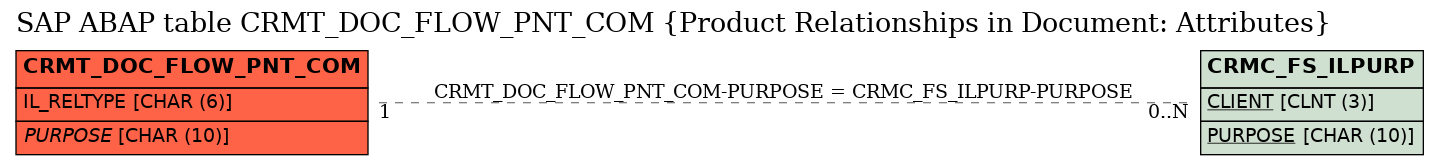 E-R Diagram for table CRMT_DOC_FLOW_PNT_COM (Product Relationships in Document: Attributes)