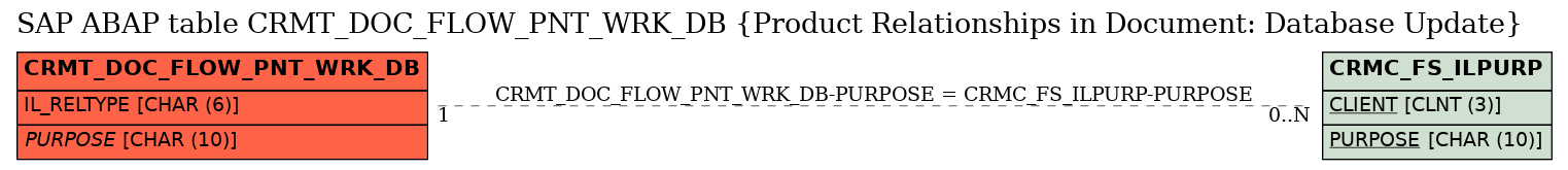 E-R Diagram for table CRMT_DOC_FLOW_PNT_WRK_DB (Product Relationships in Document: Database Update)