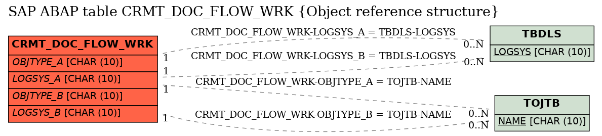 E-R Diagram for table CRMT_DOC_FLOW_WRK (Object reference structure)