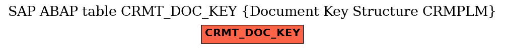 E-R Diagram for table CRMT_DOC_KEY (Document Key Structure CRMPLM)