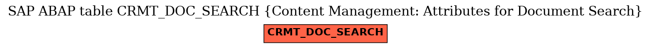 E-R Diagram for table CRMT_DOC_SEARCH (Content Management: Attributes for Document Search)