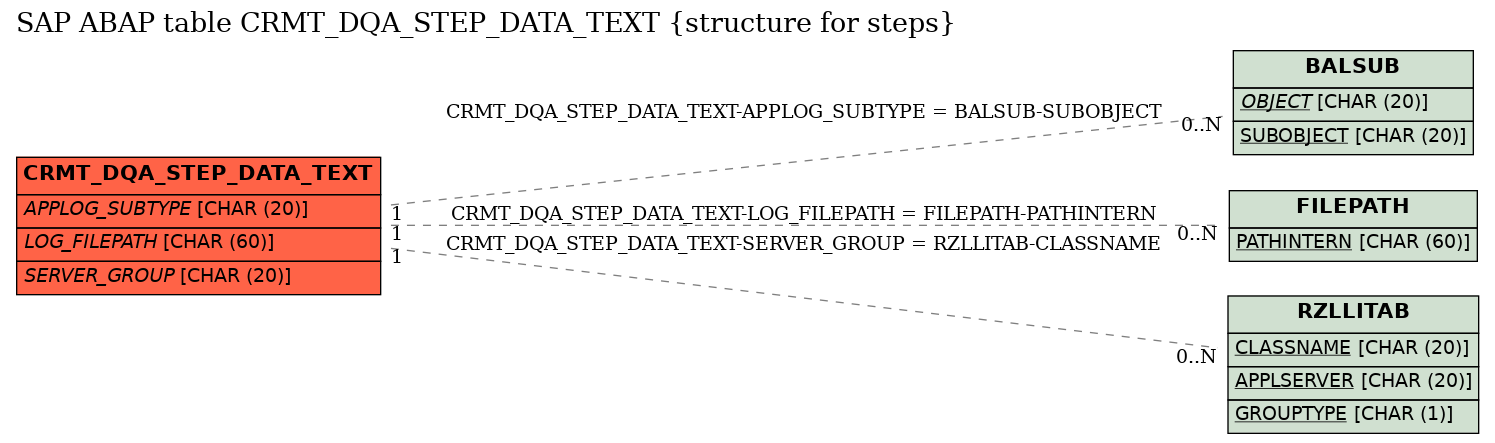 E-R Diagram for table CRMT_DQA_STEP_DATA_TEXT (structure for steps)