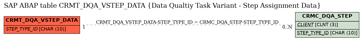 E-R Diagram for table CRMT_DQA_VSTEP_DATA (Data Qualtiy Task Variant - Step Assignment Data)