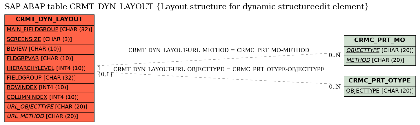 E-R Diagram for table CRMT_DYN_LAYOUT (Layout structure for dynamic structureedit element)