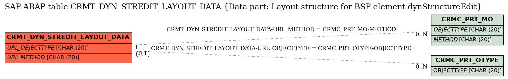 E-R Diagram for table CRMT_DYN_STREDIT_LAYOUT_DATA (Data part: Layout structure for BSP element dynStructureEdit)