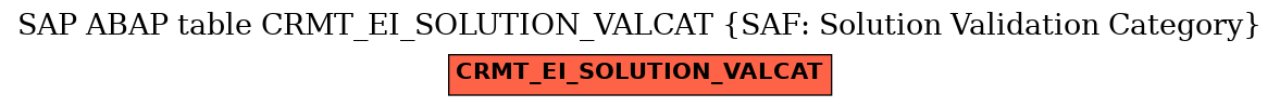 E-R Diagram for table CRMT_EI_SOLUTION_VALCAT (SAF: Solution Validation Category)