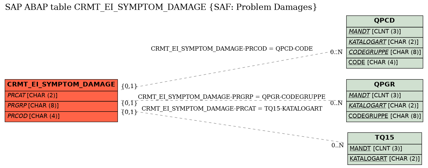 E-R Diagram for table CRMT_EI_SYMPTOM_DAMAGE (SAF: Problem Damages)