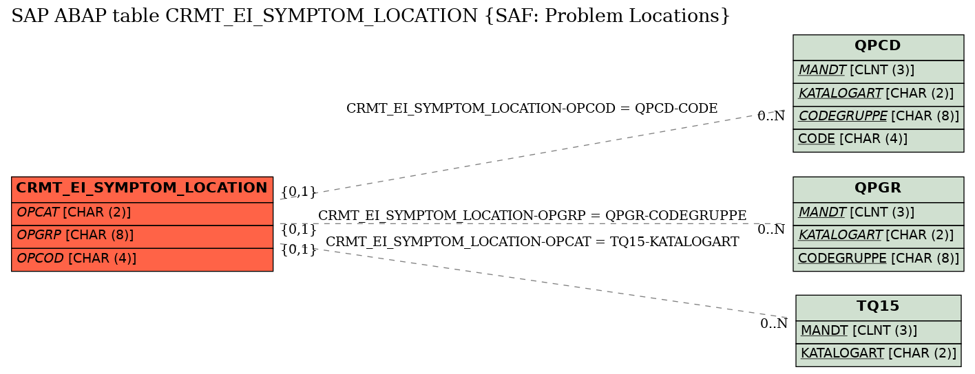 E-R Diagram for table CRMT_EI_SYMPTOM_LOCATION (SAF: Problem Locations)