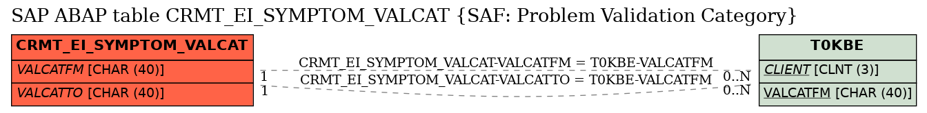 E-R Diagram for table CRMT_EI_SYMPTOM_VALCAT (SAF: Problem Validation Category)