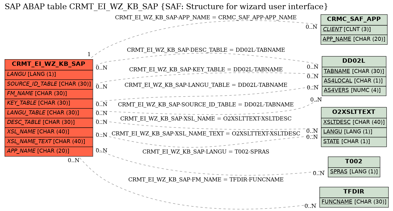 E-R Diagram for table CRMT_EI_WZ_KB_SAP (SAF: Structure for wizard user interface)