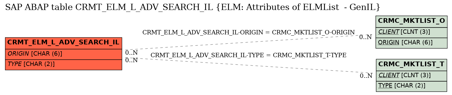 E-R Diagram for table CRMT_ELM_L_ADV_SEARCH_IL (ELM: Attributes of ELMList  - GenIL)