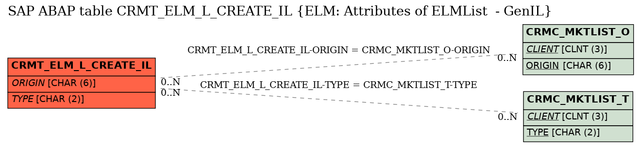 E-R Diagram for table CRMT_ELM_L_CREATE_IL (ELM: Attributes of ELMList  - GenIL)