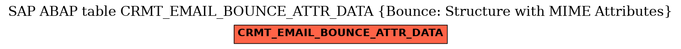 E-R Diagram for table CRMT_EMAIL_BOUNCE_ATTR_DATA (Bounce: Structure with MIME Attributes)